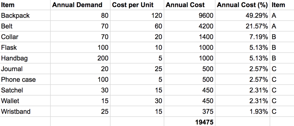 Don’t worry too much about the numbers matching up exactly when creating your ABC inventory. It’s the context you need to be wary of.