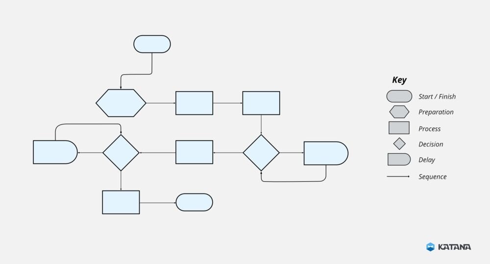 Here is a simple process map to get you started. Can you guess the process it represents?
The key to the right shows the basic labels of process mapping, but there are many others like “inspect” that is necessary for quality control in the production process. Inspection is represented by a circle.
No matter how simple or complex your product, the process map is one of the most important production planning processes.
Having your entire production process laid out will make things much clearer when you move on to materials requirements planning.
Oh, and the above process map? It represents the process of making pasta. The “preparation” label is to fill the pan with water.
The first decision label asks “Is the water boiling?” If not, you go to the “delay” label and wait until the condition is fulfilled. Try to fill in the rest yourself, so you get the idea that even quite simple processes can be mapped out in a lot of detail.