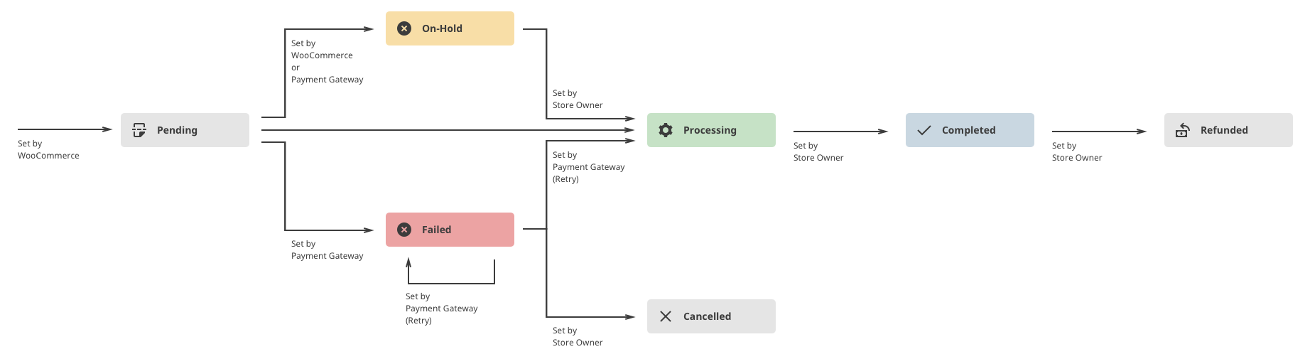 The WooCommerce purchase order status workflow processing.