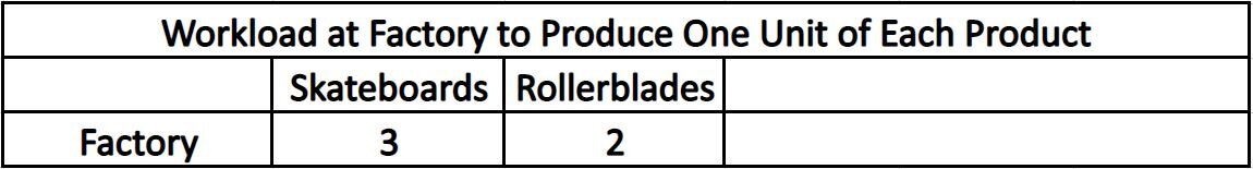 A capacity planning example is looking into your factory lines to decide the capacity.