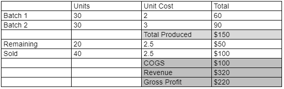 Cost of Goods Sold Calculation Breakdown