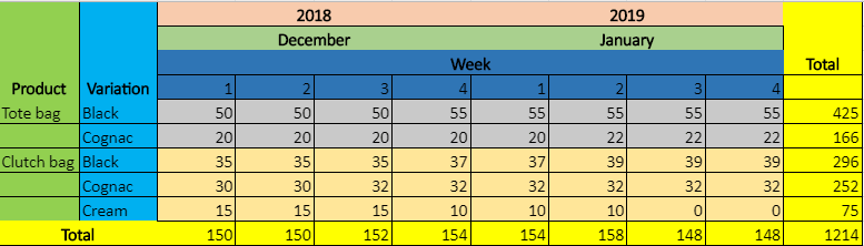 A master production schedule example that shows the style of MPS that many businesses still use. Although everything is there, such sheets can be difficult to read, update, and vulnerable to errors.