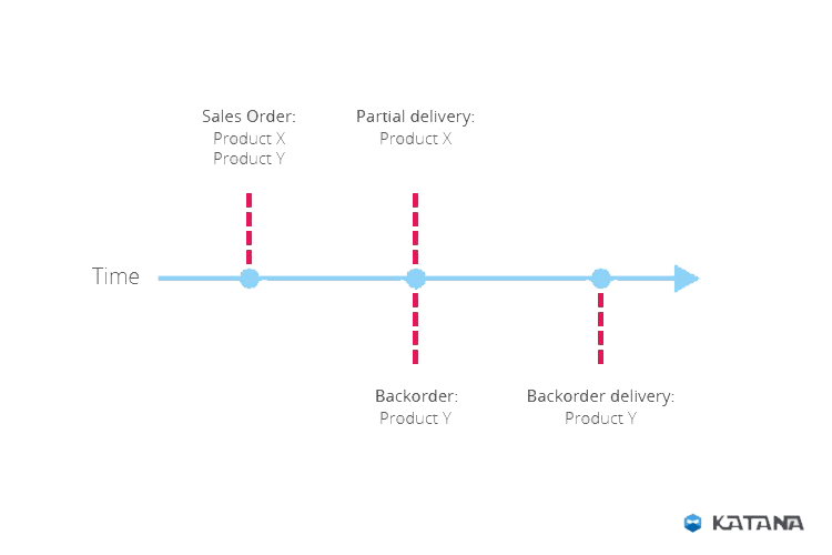 This is the basic model of how to use backordering to keep going in an out-of-stock situation. When a large order comes in, don’t put your whole workshop on hold. You can make a partial delivery to get the order fulfillment ball rolling. To minimize losses, create a backorder straight away, that completes the order fulfillment process at a later date.