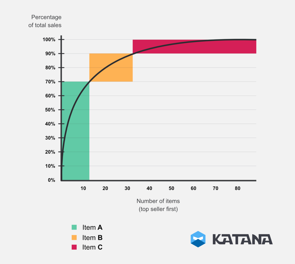 This is a well-known inventory optimization model known as an ABC or Pareto Analysis graph. It supposes that most of a manufacturing company’s revenue comes from a minority of their product variations. The graph above shows that just under 15% of product variations count for 70% of sales revenue (Item A). The trick is to identify your “A” items and set up your production planning processes to best serve the manufacture of these products.