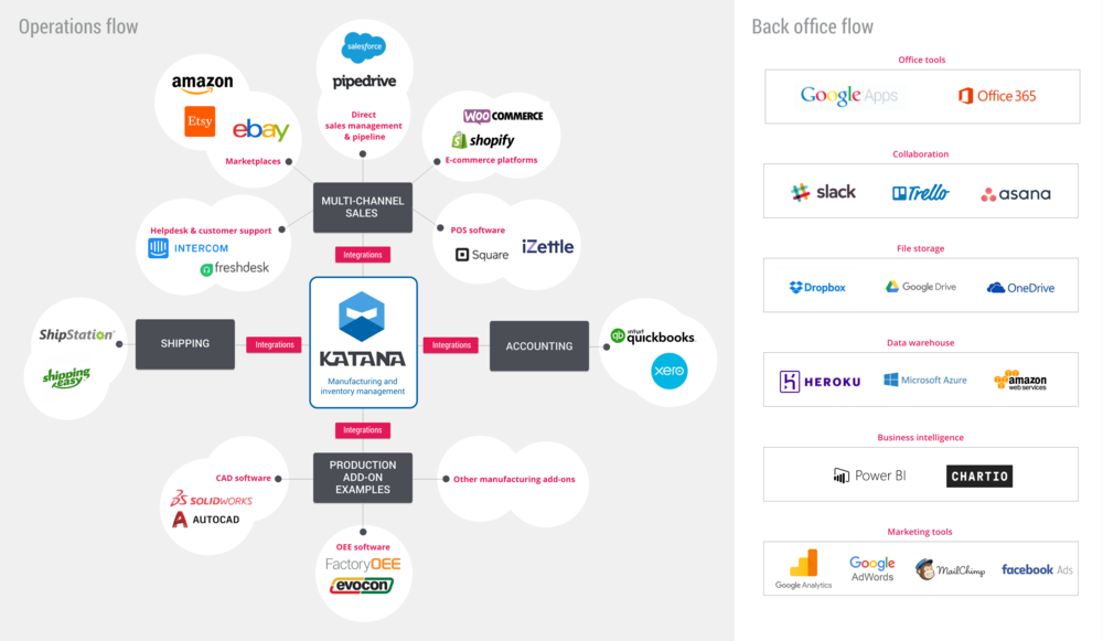 Manufacturing business software ecosystem