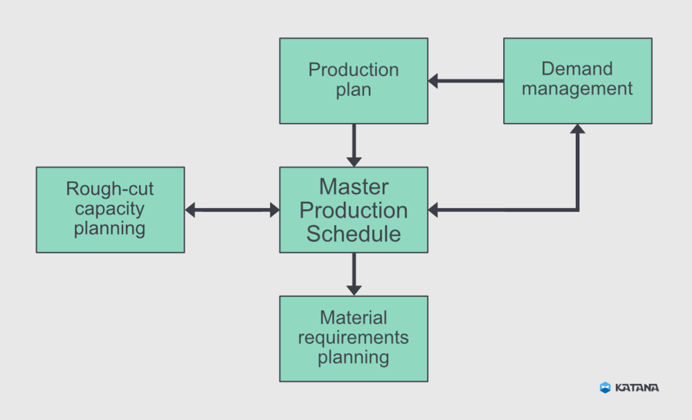 How the master production schedule steps that show how MPS fits into the bigger picture in your manufacturing business. Demand management refers to forecasting sales so you have an idea about how much you need to produce each week. Your Production Plan involves figuring out the processes required to make each product. These inform your master production schedule. While your MPS is in play, it’s a good idea to use rough-cut capacity planning to measure your capacity against actual demand and make adjustments. Material requirements planning (MRP) puts your MPS into action by sourcing the materials needed to fulfill your demand. These steps will be discussed in more detail below.