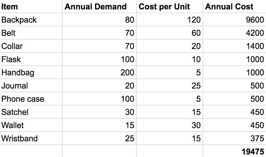 Using ABC inventory analysis is really easy once you get the hang of it.
