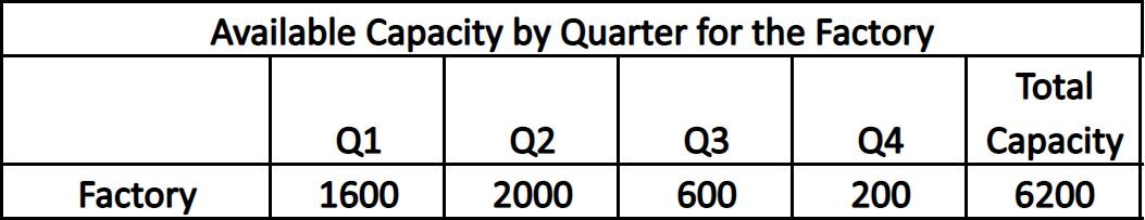 What is the meaning of rough cut capacity planning? It’s a tool for calculating your factory's capacity for specific periods.