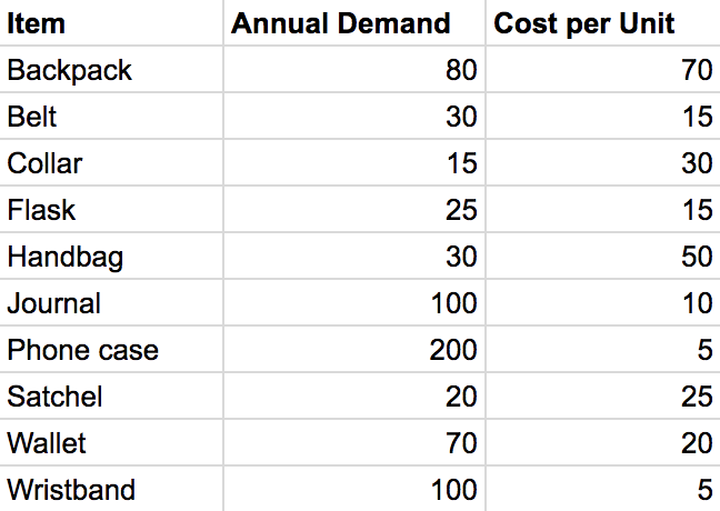 ABC inventory really is as easy as 123. Don’t get taken aback by the numbers, this is a lot simpler than you might imagine.