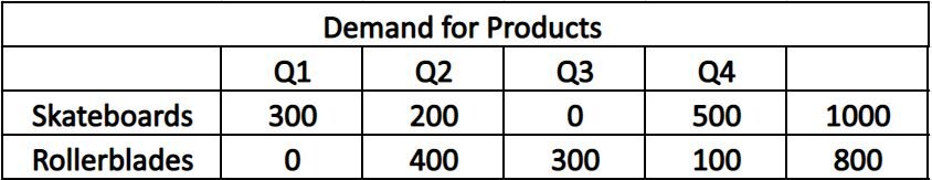 An example of using rough cut capacity planning to figure out demand products.