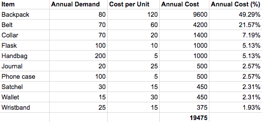 Remember to sort your annual cost when getting your ABC inventory in order.