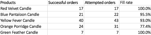 fill rate calculation