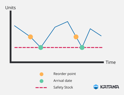A reorder point graph showing the boundaries calculated by a reorder point formula. Get your reorder point calculations correct, and your demand never has to eat into your safety stock levels.